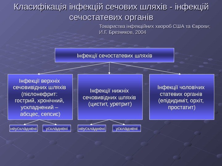   Класифікація інфекцій сечових шляхів - інфекцій сечостатевих органів Товариства інфекційних хвороб США